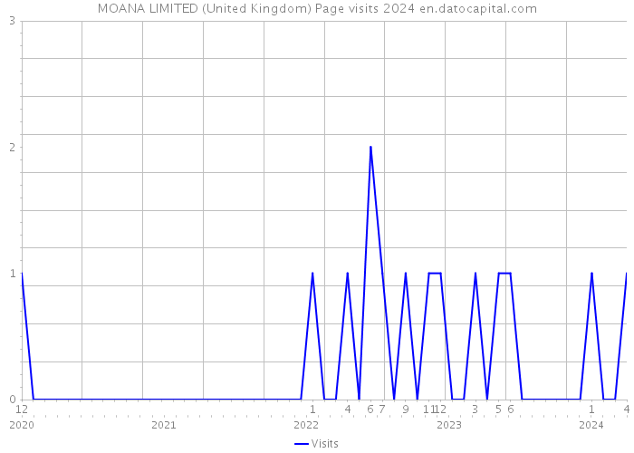 MOANA LIMITED (United Kingdom) Page visits 2024 