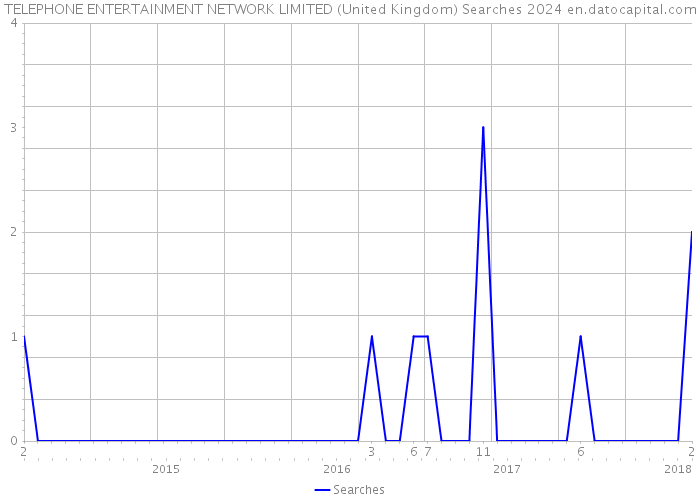 TELEPHONE ENTERTAINMENT NETWORK LIMITED (United Kingdom) Searches 2024 