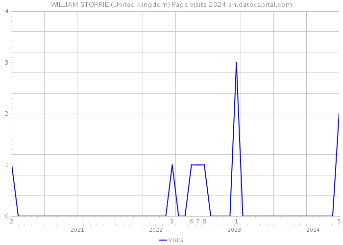 WILLIAM STORRIE (United Kingdom) Page visits 2024 