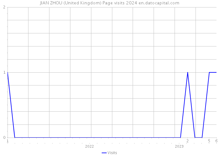 JIAN ZHOU (United Kingdom) Page visits 2024 