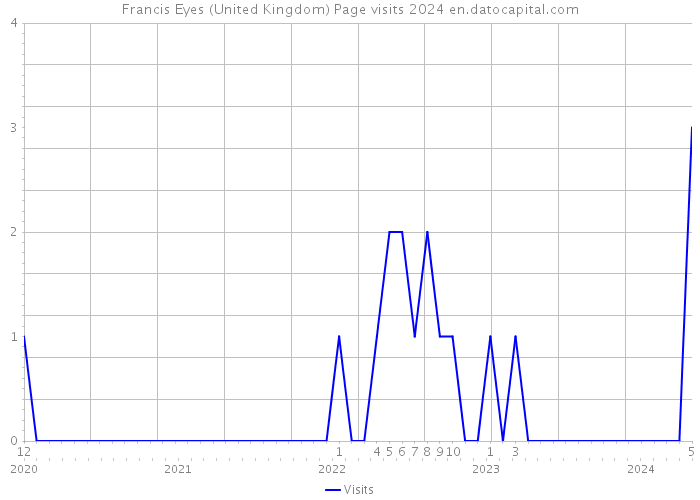 Francis Eyes (United Kingdom) Page visits 2024 