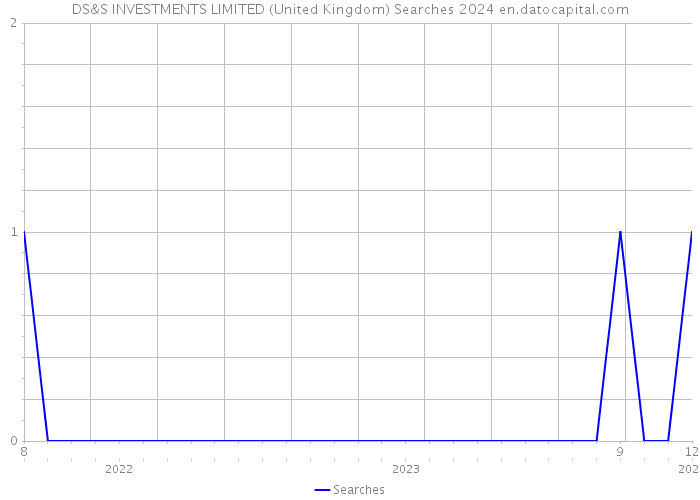 DS&S INVESTMENTS LIMITED (United Kingdom) Searches 2024 