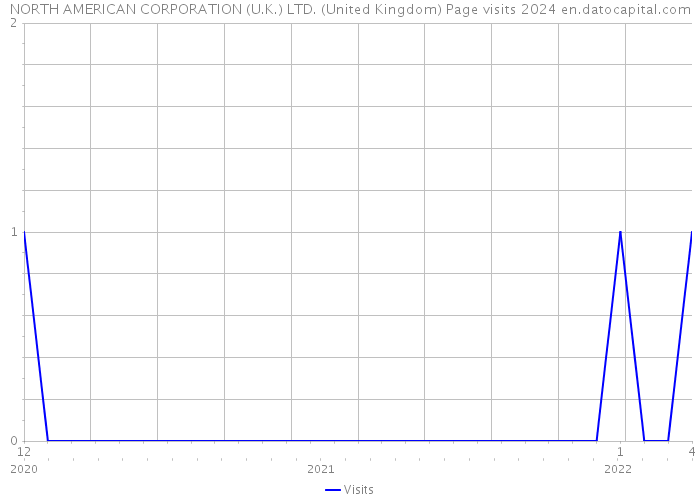 NORTH AMERICAN CORPORATION (U.K.) LTD. (United Kingdom) Page visits 2024 