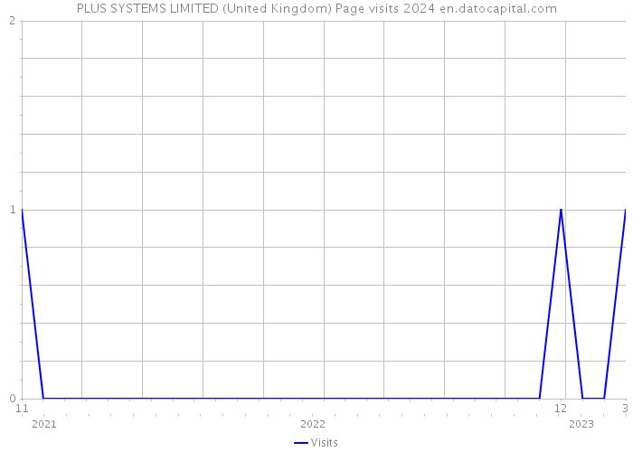 PLUS SYSTEMS LIMITED (United Kingdom) Page visits 2024 