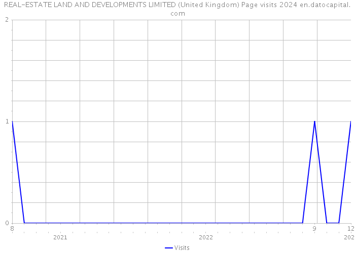 REAL-ESTATE LAND AND DEVELOPMENTS LIMITED (United Kingdom) Page visits 2024 