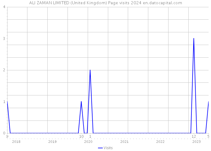 ALI ZAMAN LIMITED (United Kingdom) Page visits 2024 
