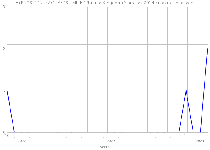 HYPNOS CONTRACT BEDS LIMITED (United Kingdom) Searches 2024 