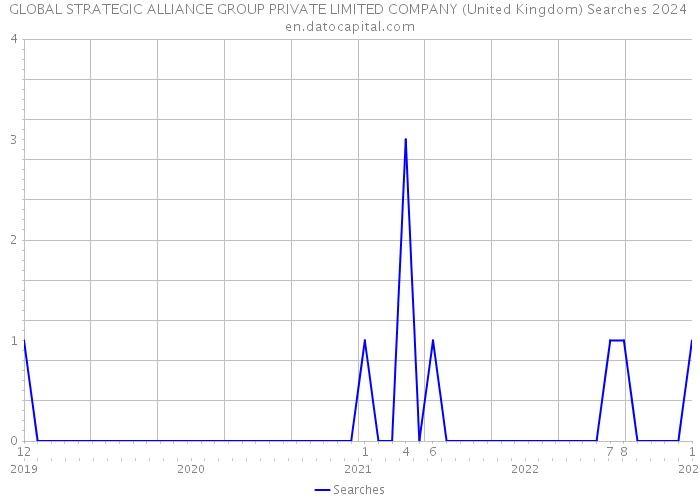 GLOBAL STRATEGIC ALLIANCE GROUP PRIVATE LIMITED COMPANY (United Kingdom) Searches 2024 