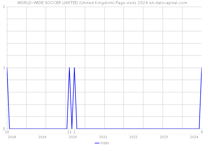 WORLD-WIDE SOCCER LIMITED (United Kingdom) Page visits 2024 