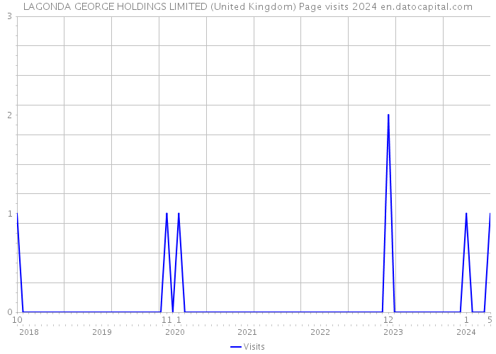 LAGONDA GEORGE HOLDINGS LIMITED (United Kingdom) Page visits 2024 