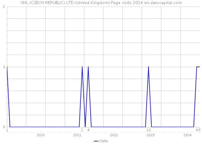 XML (CZECH REPUBLIC) LTD (United Kingdom) Page visits 2024 