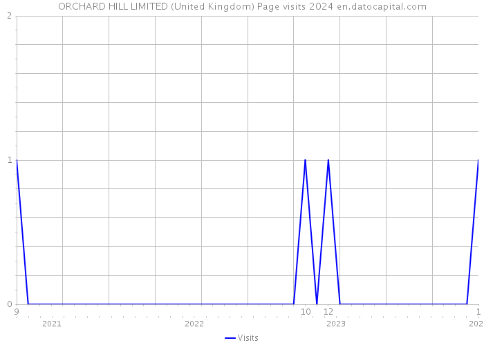 ORCHARD HILL LIMITED (United Kingdom) Page visits 2024 