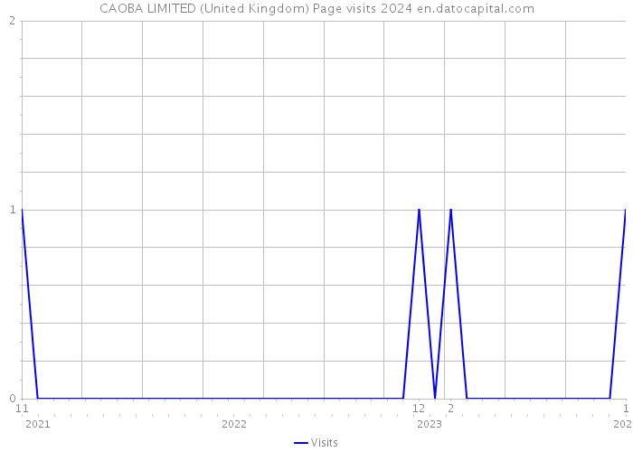 CAOBA LIMITED (United Kingdom) Page visits 2024 