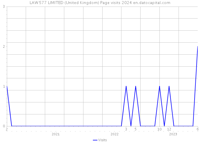 LAW 577 LIMITED (United Kingdom) Page visits 2024 