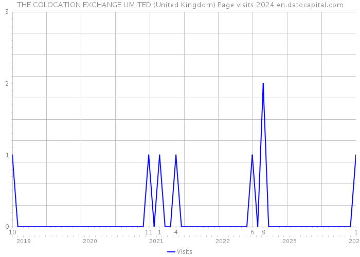 THE COLOCATION EXCHANGE LIMITED (United Kingdom) Page visits 2024 