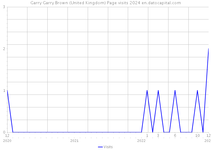 Garry Garry Brown (United Kingdom) Page visits 2024 