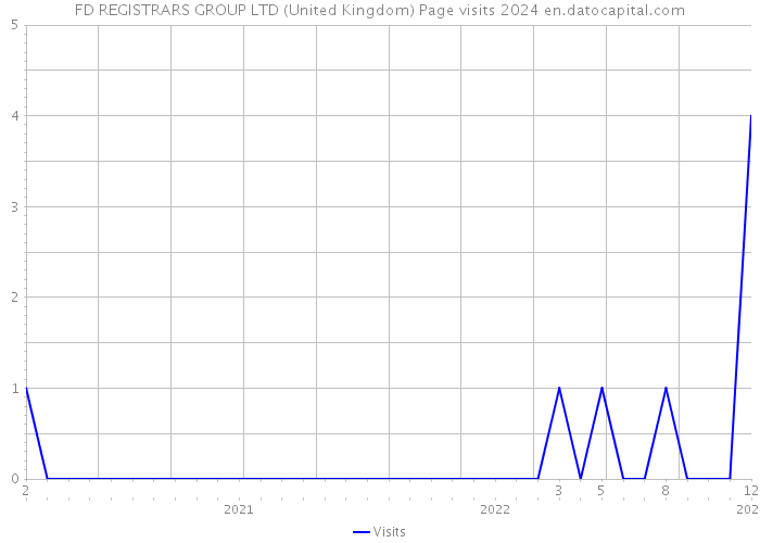FD REGISTRARS GROUP LTD (United Kingdom) Page visits 2024 