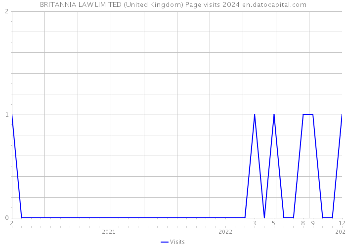 BRITANNIA LAW LIMITED (United Kingdom) Page visits 2024 