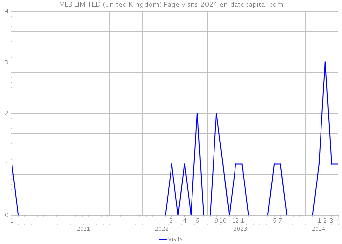 MLB LIMITED (United Kingdom) Page visits 2024 