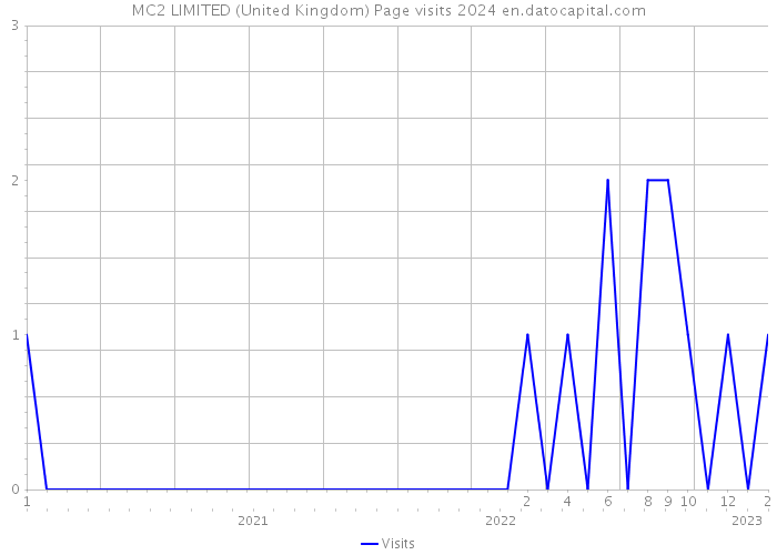 MC2 LIMITED (United Kingdom) Page visits 2024 