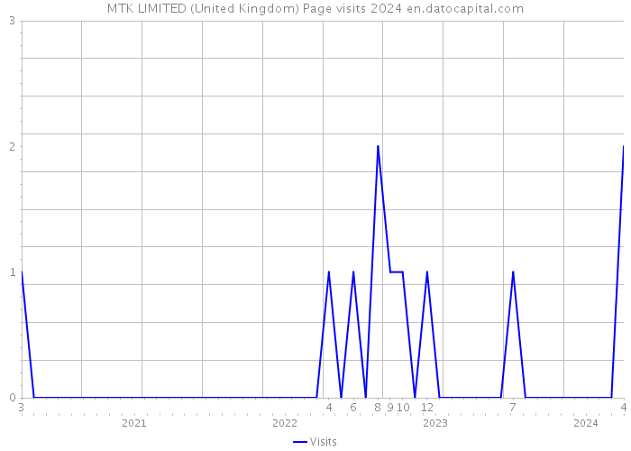 MTK LIMITED (United Kingdom) Page visits 2024 