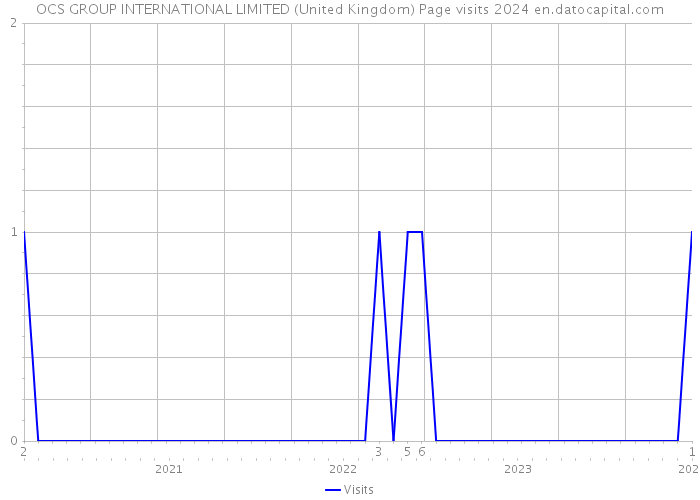OCS GROUP INTERNATIONAL LIMITED (United Kingdom) Page visits 2024 