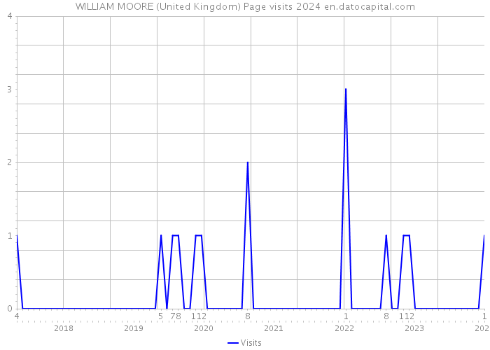 WILLIAM MOORE (United Kingdom) Page visits 2024 