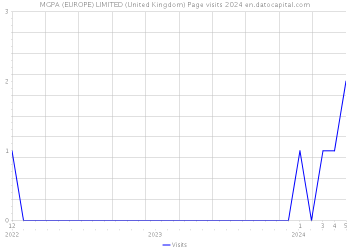 MGPA (EUROPE) LIMITED (United Kingdom) Page visits 2024 