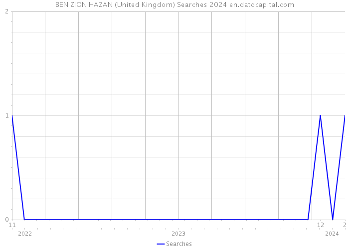 BEN ZION HAZAN (United Kingdom) Searches 2024 
