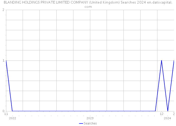 BLANDING HOLDINGS PRIVATE LIMITED COMPANY (United Kingdom) Searches 2024 