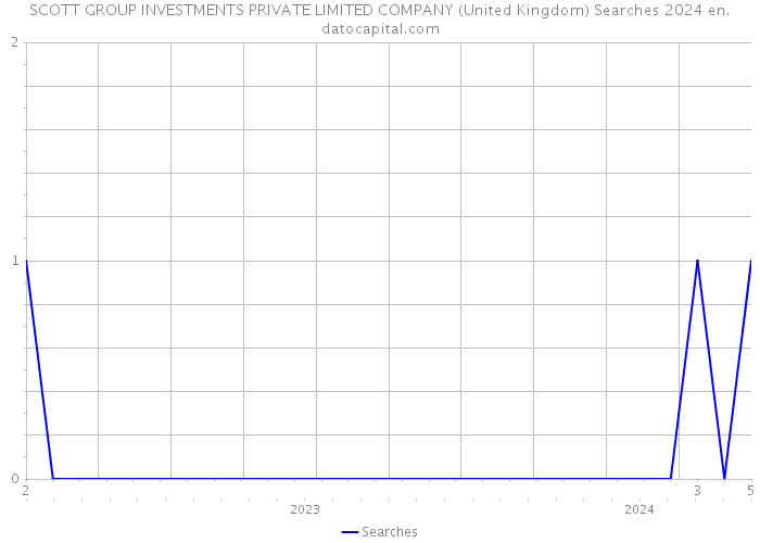 SCOTT GROUP INVESTMENTS PRIVATE LIMITED COMPANY (United Kingdom) Searches 2024 