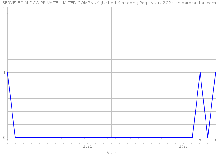 SERVELEC MIDCO PRIVATE LIMITED COMPANY (United Kingdom) Page visits 2024 