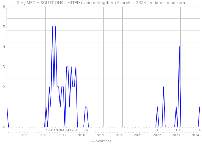 S.A.J MEDIA SOLUTIONS LIMITED (United Kingdom) Searches 2024 