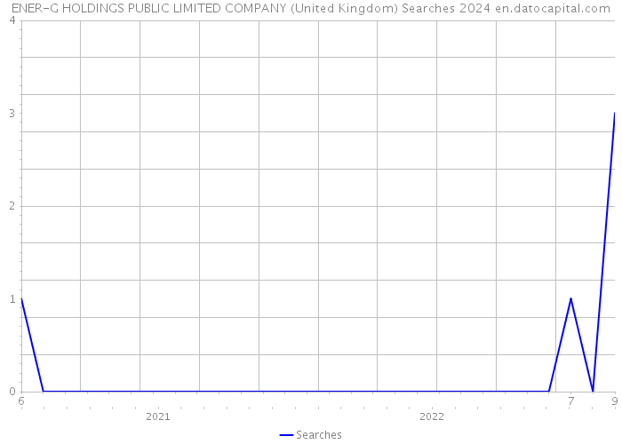 ENER-G HOLDINGS PUBLIC LIMITED COMPANY (United Kingdom) Searches 2024 