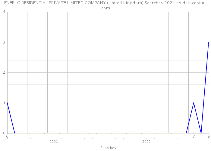 ENER-G RESIDENTIAL PRIVATE LIMITED COMPANY (United Kingdom) Searches 2024 