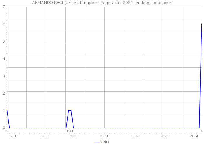 ARMANDO RECI (United Kingdom) Page visits 2024 