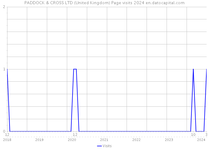 PADDOCK & CROSS LTD (United Kingdom) Page visits 2024 