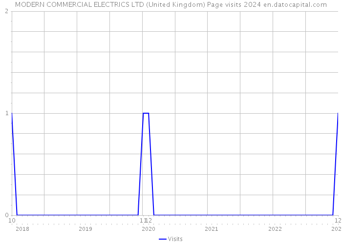 MODERN COMMERCIAL ELECTRICS LTD (United Kingdom) Page visits 2024 