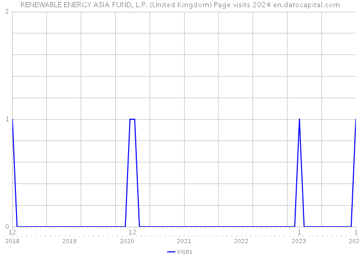 RENEWABLE ENERGY ASIA FUND, L.P. (United Kingdom) Page visits 2024 