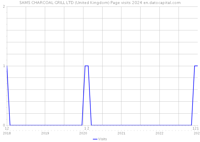 SAMS CHARCOAL GRILL LTD (United Kingdom) Page visits 2024 