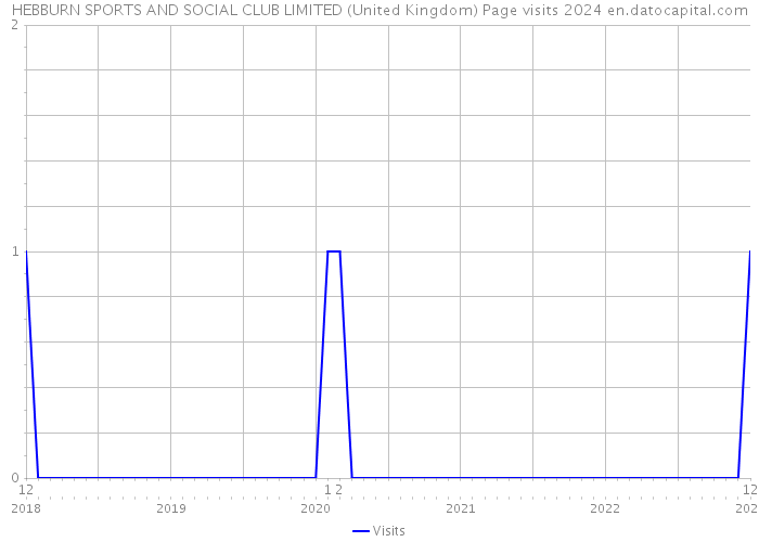 HEBBURN SPORTS AND SOCIAL CLUB LIMITED (United Kingdom) Page visits 2024 