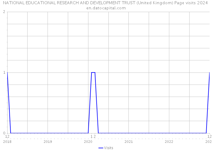 NATIONAL EDUCATIONAL RESEARCH AND DEVELOPMENT TRUST (United Kingdom) Page visits 2024 