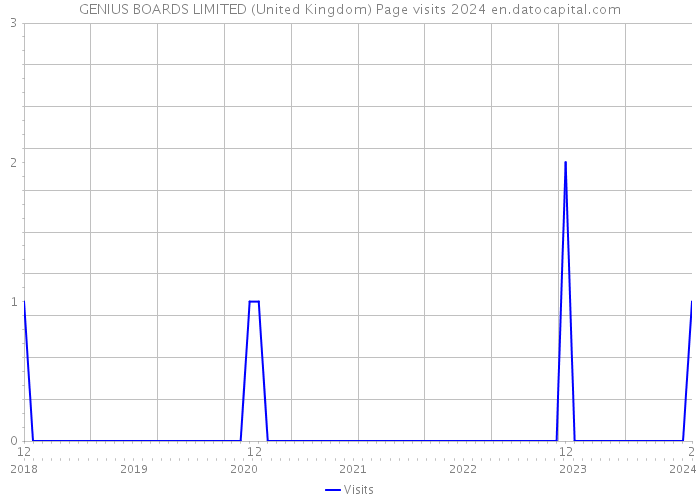 GENIUS BOARDS LIMITED (United Kingdom) Page visits 2024 