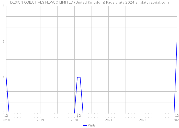 DESIGN OBJECTIVES NEWCO LIMITED (United Kingdom) Page visits 2024 