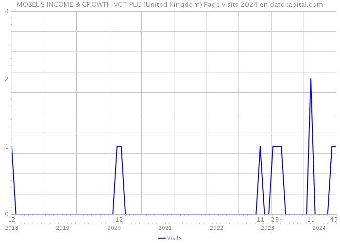MOBEUS INCOME & GROWTH VCT PLC (United Kingdom) Page visits 2024 