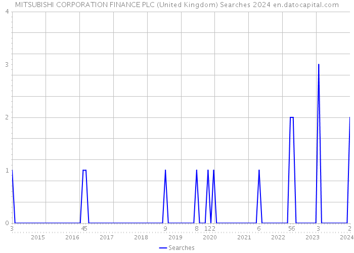 MITSUBISHI CORPORATION FINANCE PLC (United Kingdom) Searches 2024 