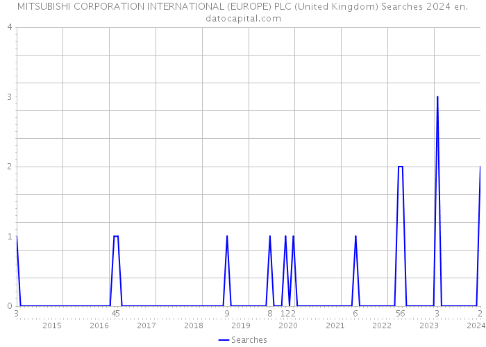 MITSUBISHI CORPORATION INTERNATIONAL (EUROPE) PLC (United Kingdom) Searches 2024 