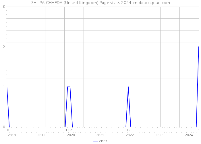 SHILPA CHHEDA (United Kingdom) Page visits 2024 