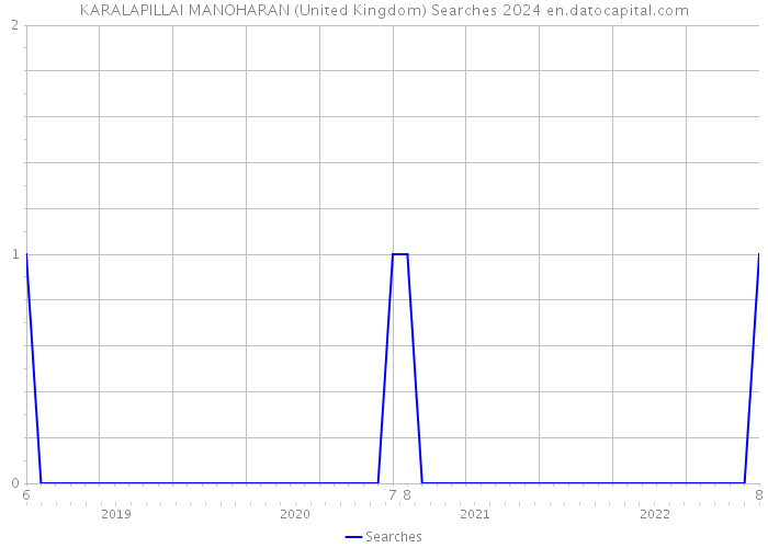 KARALAPILLAI MANOHARAN (United Kingdom) Searches 2024 