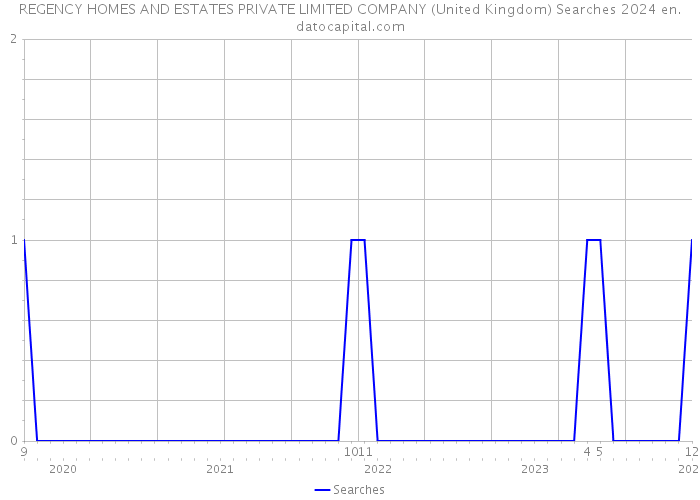 REGENCY HOMES AND ESTATES PRIVATE LIMITED COMPANY (United Kingdom) Searches 2024 